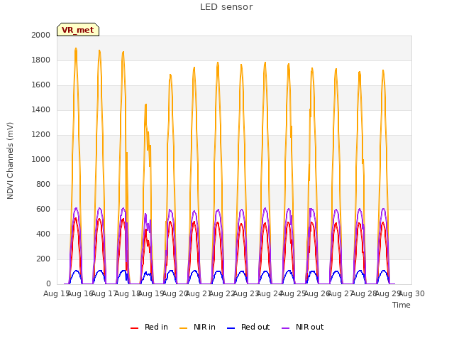 plot of LED sensor