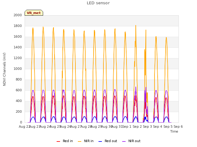 plot of LED sensor