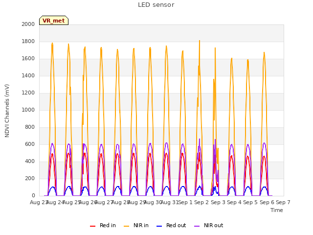 plot of LED sensor