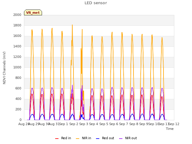 plot of LED sensor