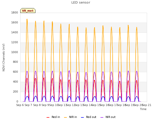 plot of LED sensor