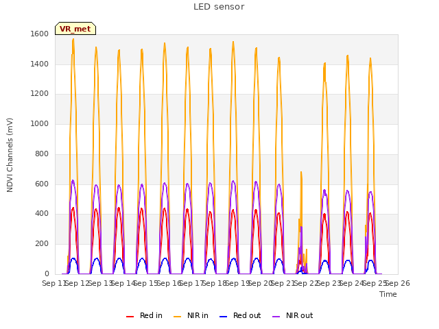 plot of LED sensor