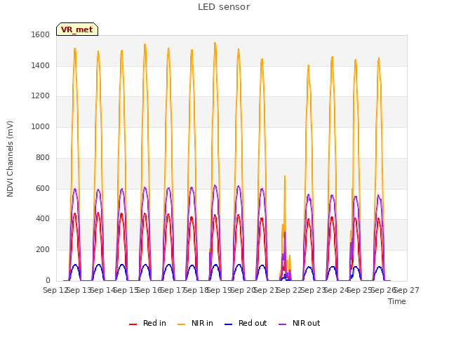 plot of LED sensor