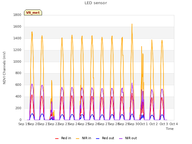 plot of LED sensor