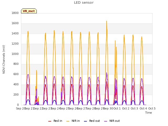 plot of LED sensor
