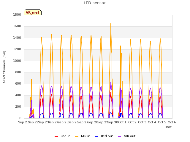 plot of LED sensor
