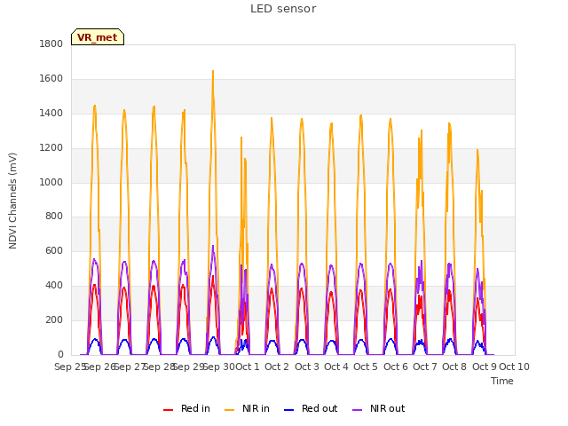 plot of LED sensor