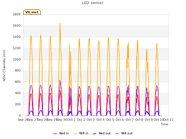 plot of LED sensor