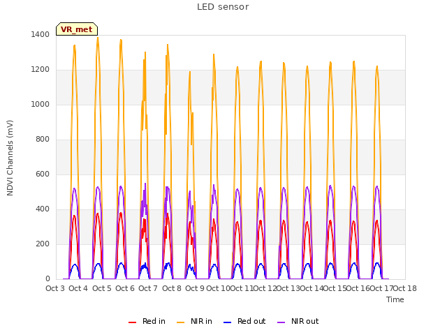 plot of LED sensor