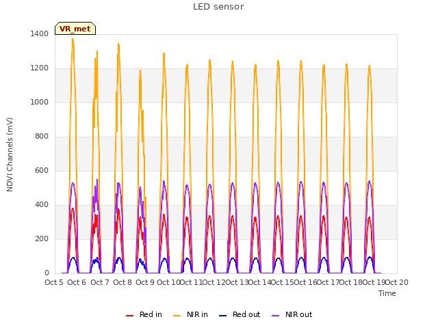 plot of LED sensor