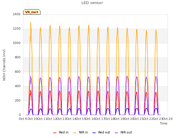 plot of LED sensor