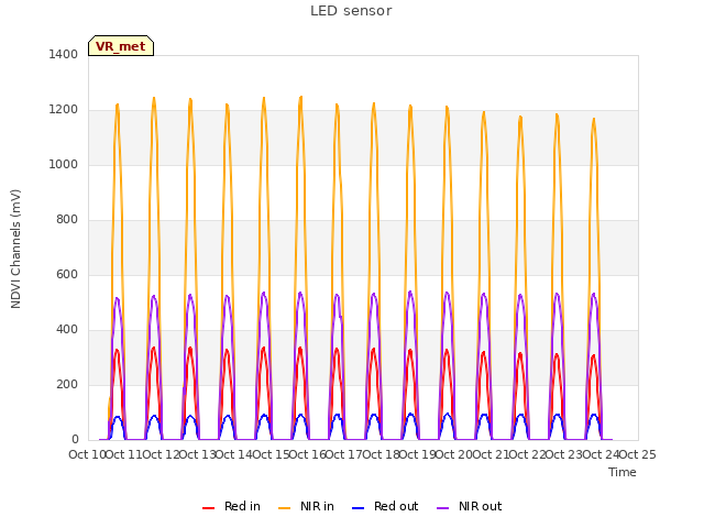 plot of LED sensor