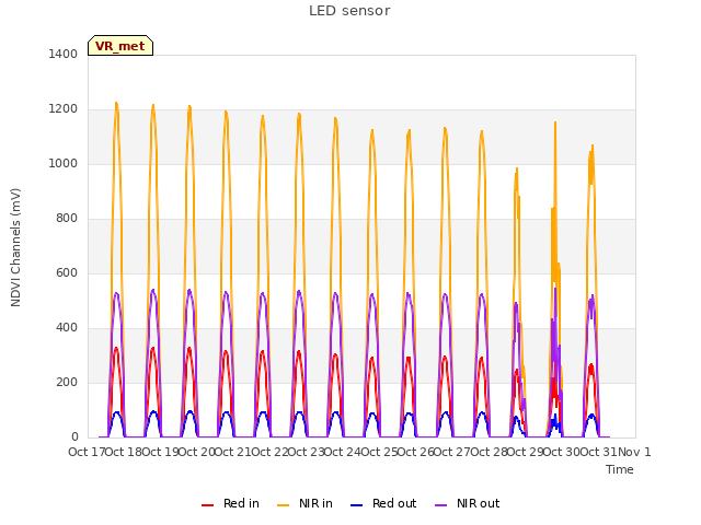 plot of LED sensor