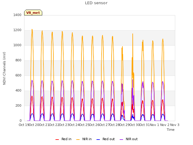 plot of LED sensor