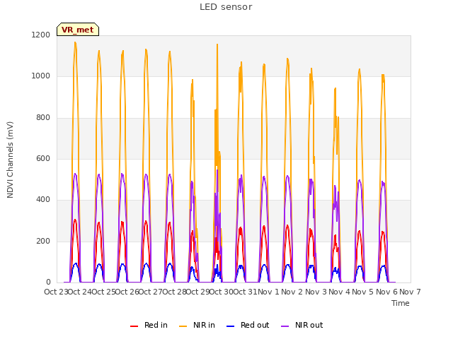 plot of LED sensor