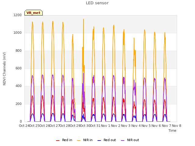 plot of LED sensor