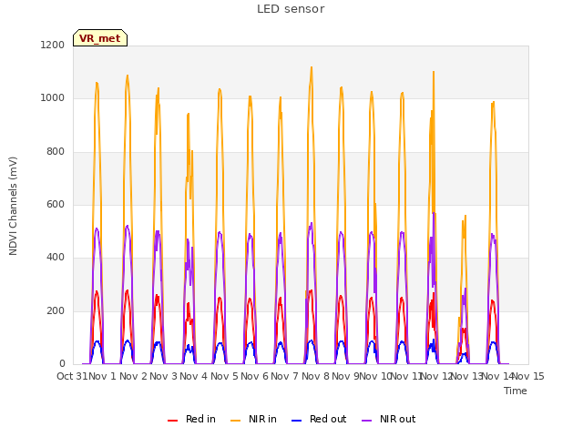 plot of LED sensor