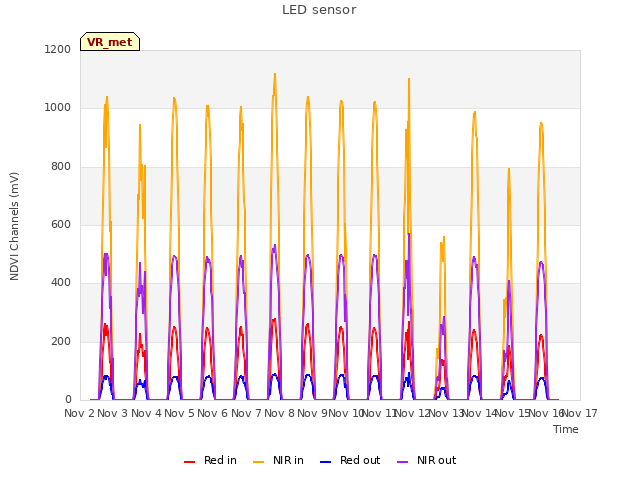 plot of LED sensor