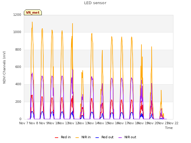 plot of LED sensor