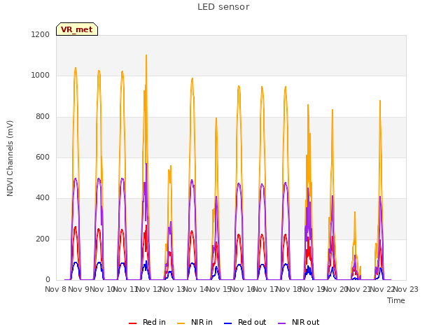 plot of LED sensor