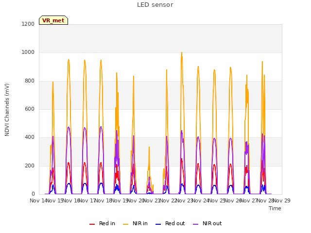 plot of LED sensor