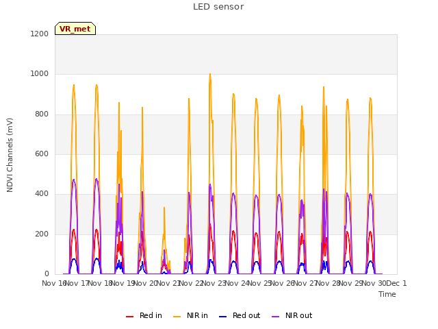 plot of LED sensor