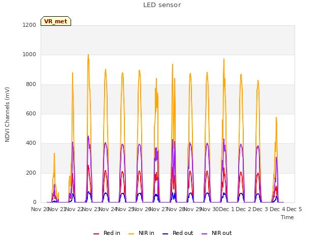 plot of LED sensor