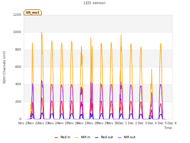 plot of LED sensor