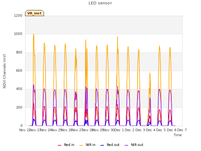 plot of LED sensor