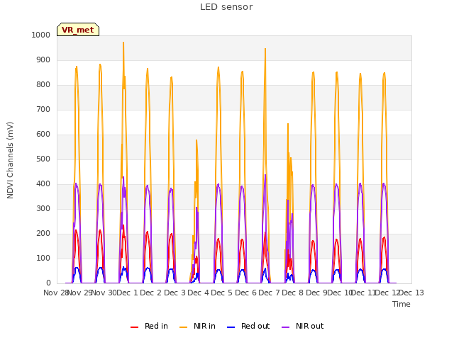 plot of LED sensor