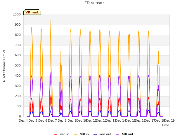 plot of LED sensor