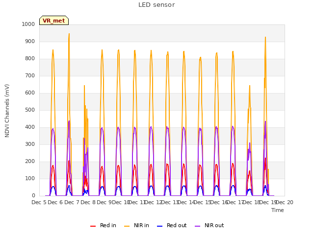 plot of LED sensor