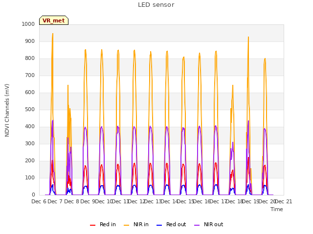 plot of LED sensor
