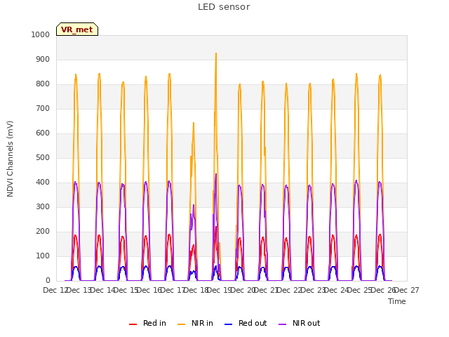 plot of LED sensor