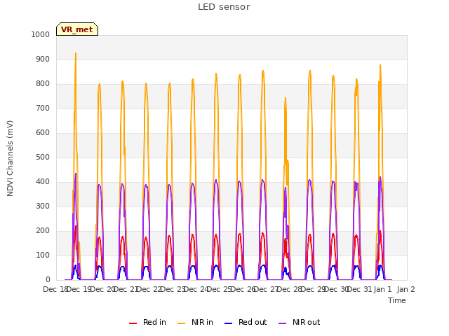 plot of LED sensor
