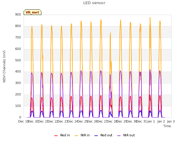 plot of LED sensor
