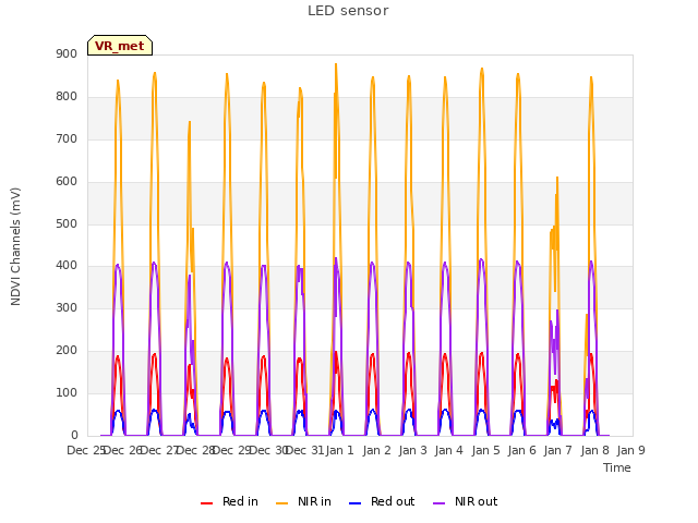 plot of LED sensor