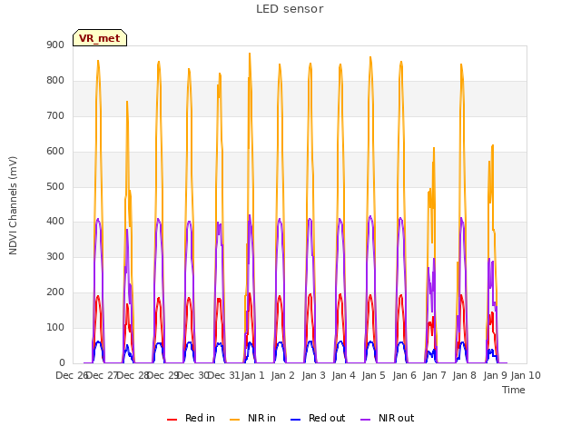 plot of LED sensor