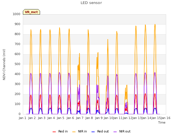 plot of LED sensor
