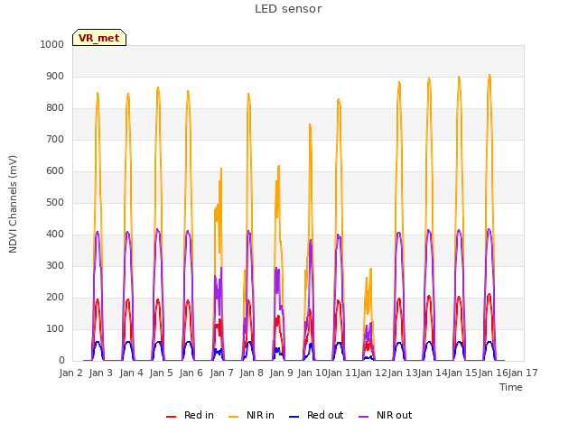 plot of LED sensor