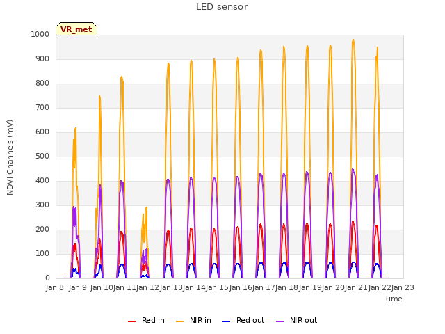 plot of LED sensor