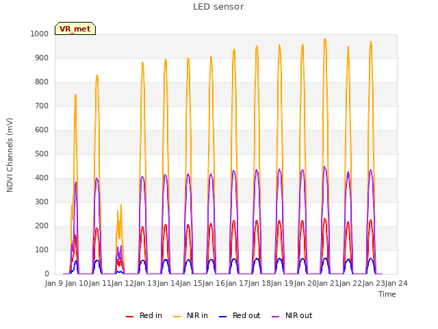 plot of LED sensor