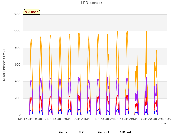 plot of LED sensor