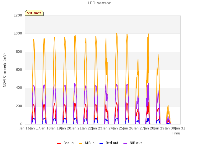 plot of LED sensor