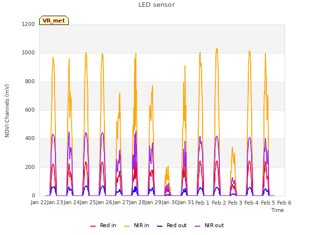 plot of LED sensor