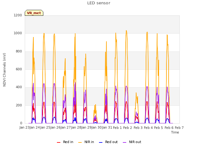 plot of LED sensor