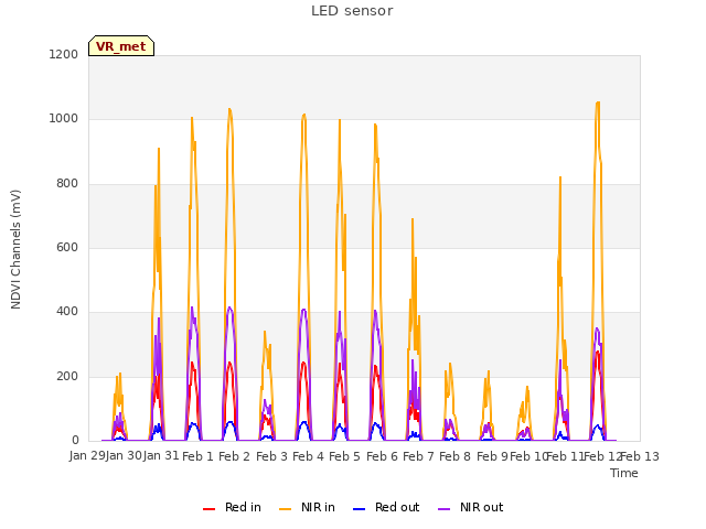 plot of LED sensor