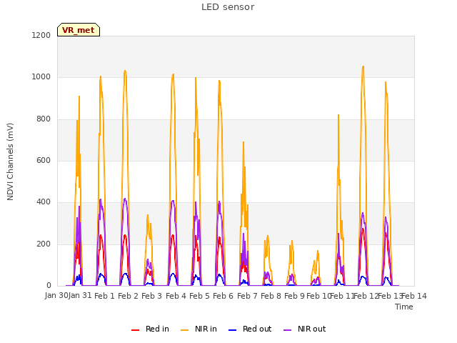 plot of LED sensor