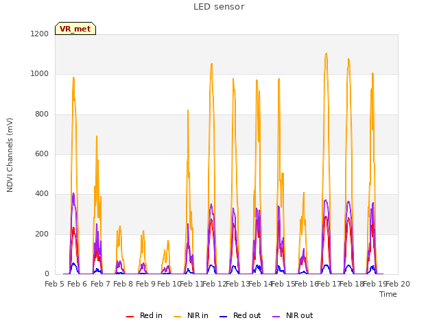 plot of LED sensor