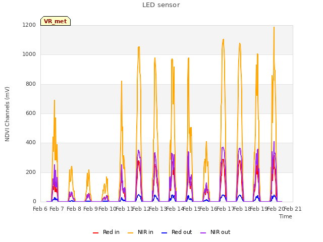 plot of LED sensor